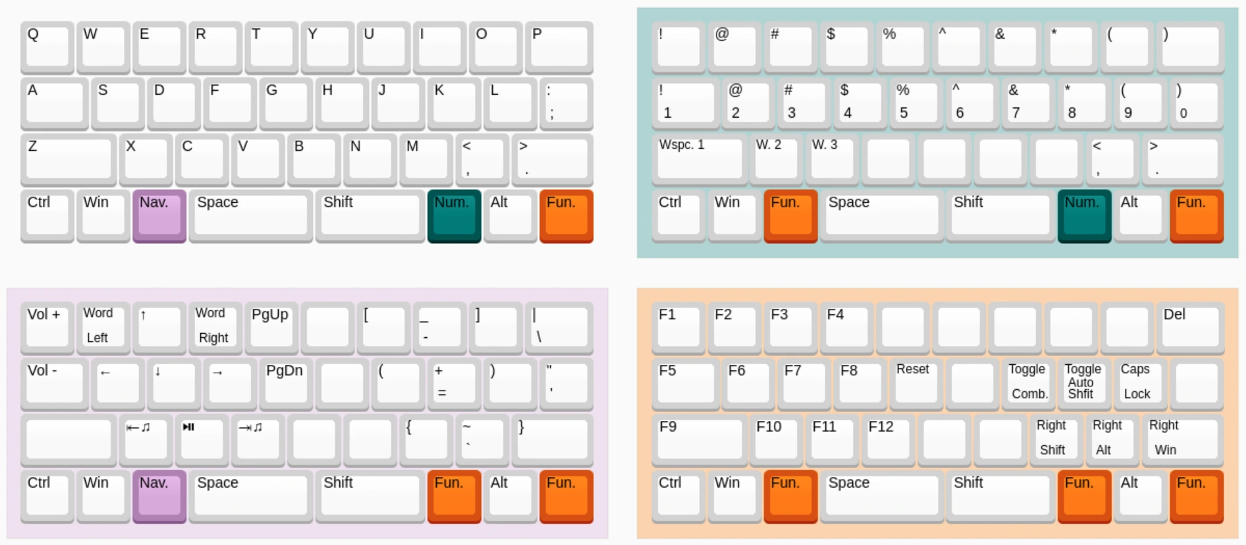 A keyboard layout labeling various functions