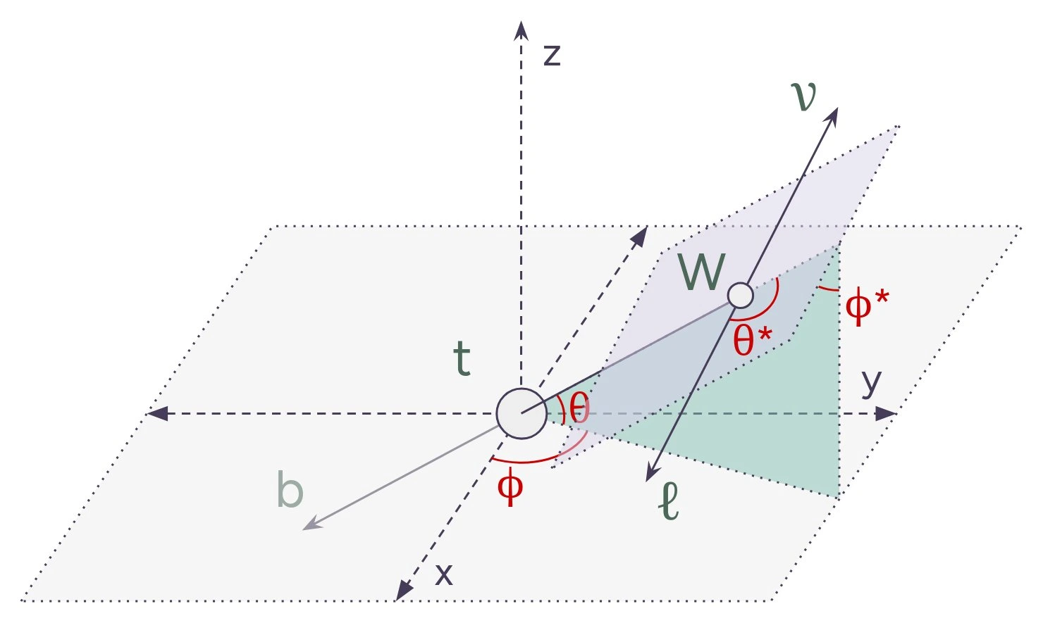A diagram labeling the relevant angles in top quark decaying leptonically