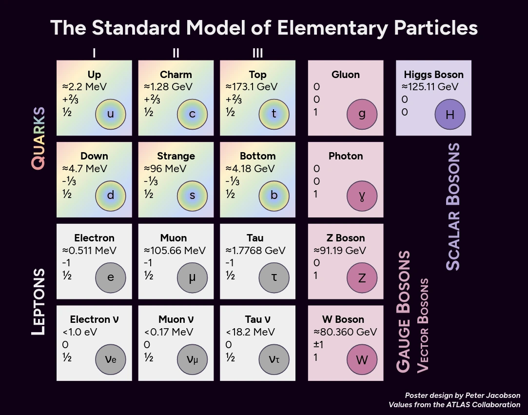A poster showing the particles of the standard model of particle physics